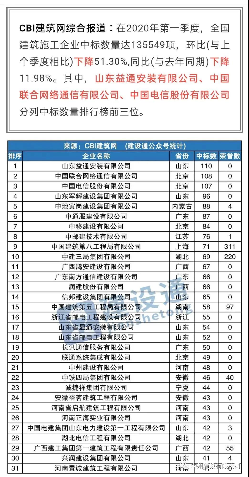 万向娱乐登录有限公司进入全国建筑施工企业中标100强，位居全国第21名，河南第1名