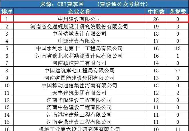 万向娱乐登录公司同时进入“全国1月建企100强”和“河南1月建企中标100强”，位居全国第75名，河南第一名！